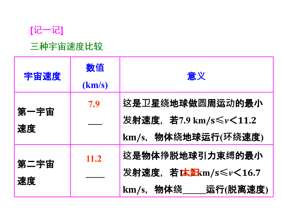 【三维设计】高考物理广东专版一轮复习课件：第5章 万有引力定律及其应用第2单元宇宙速度 经典时空观与相对论时空观_第2页