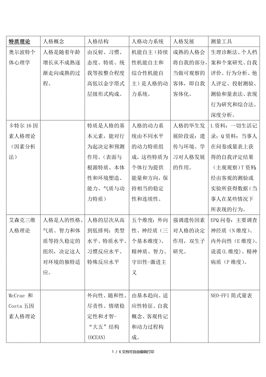 各流派的人格理论总结_第1页