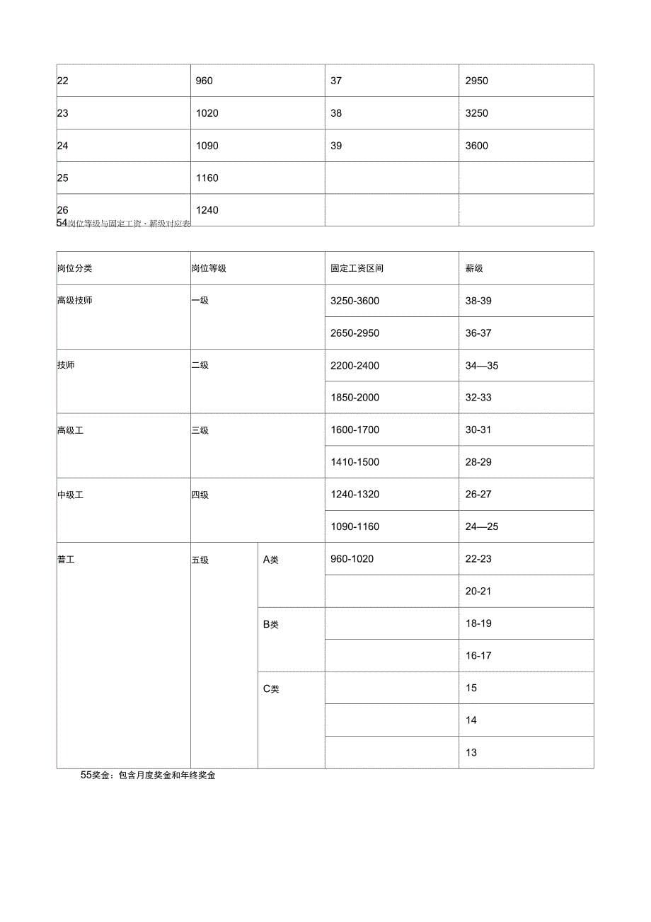 员工岗位等级评定及薪资管理操作指引_第5页