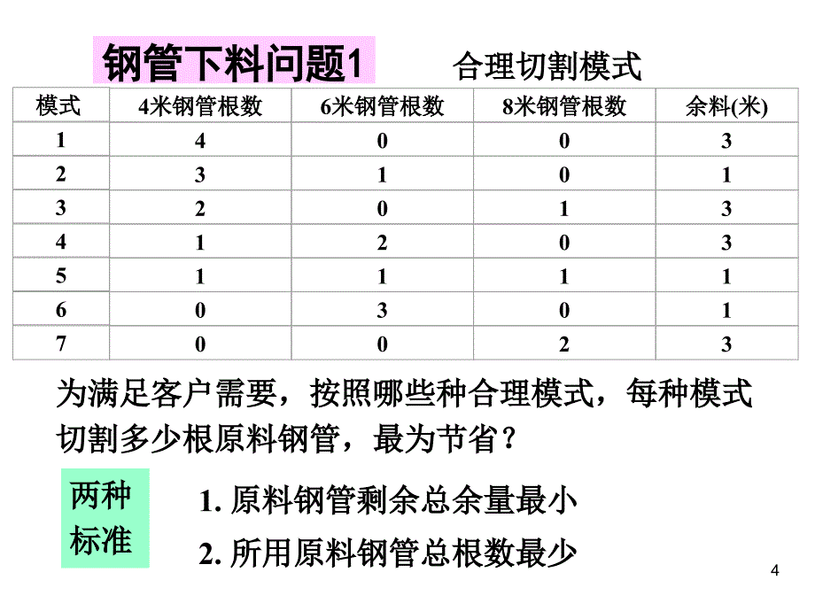 LINGO模型实例及求解ppt课件_第4页