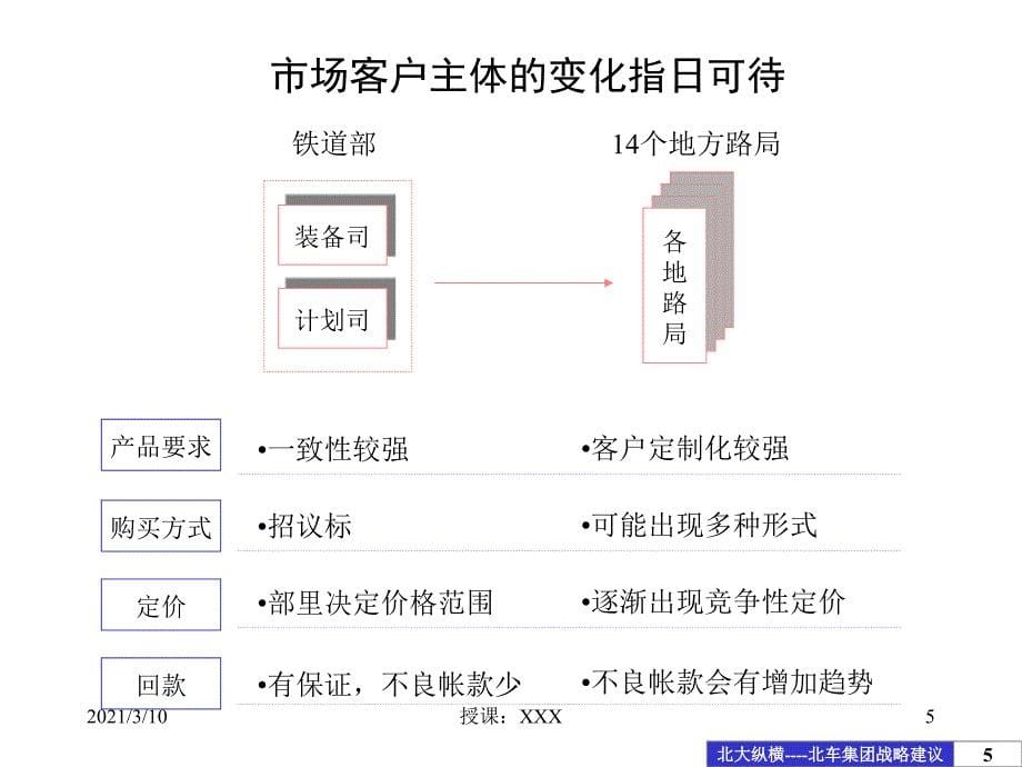 北车集团发展战略建议报告PPT参考课件_第5页