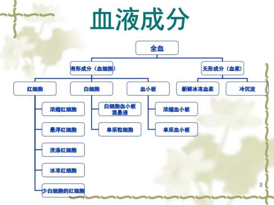 最新安全合理输血PPT课件_第3页