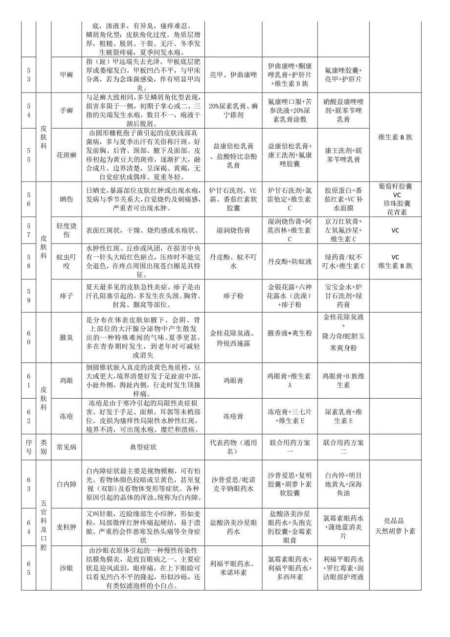 110种常见疾病的症状及关联用药方案_第5页