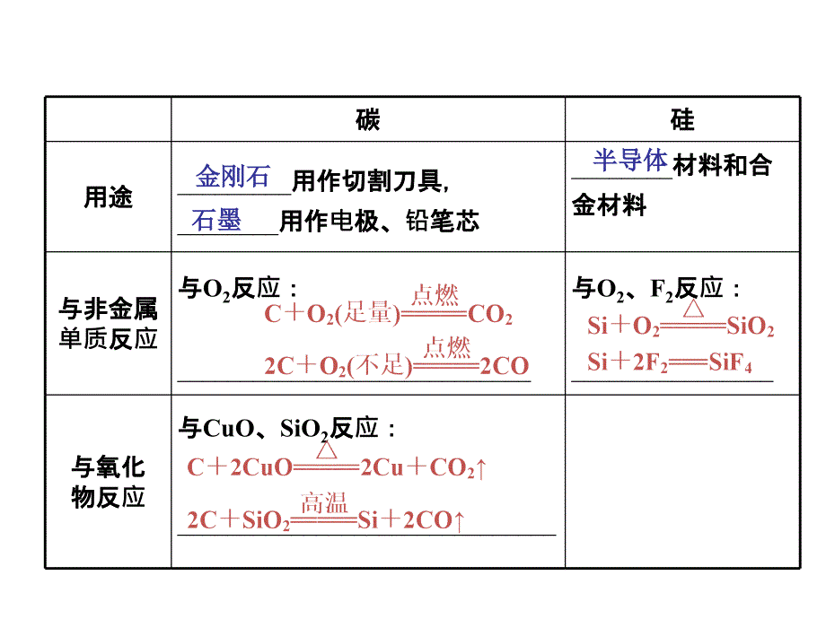 第12讲：无机非金属材料的主角——硅（上课用）_第3页