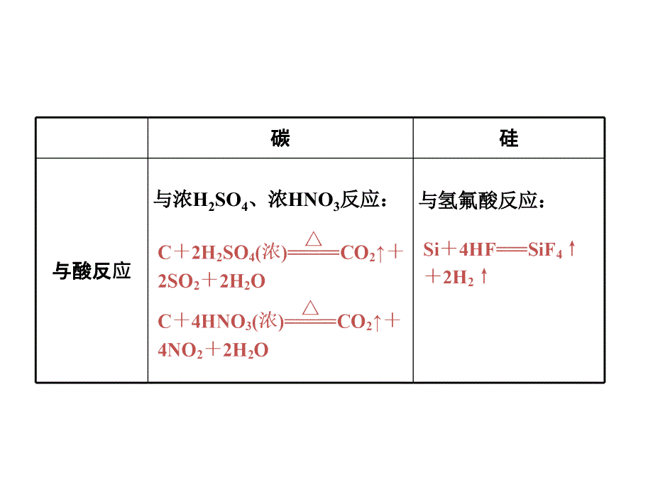 第12讲：无机非金属材料的主角——硅（上课用）_第4页