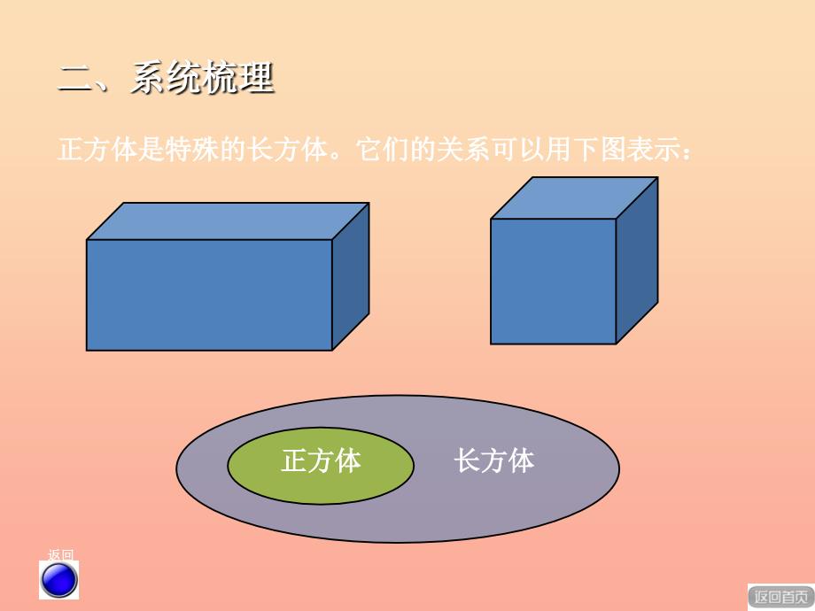 2022五年级数学下册第七单元包装盒长方体和正方体课件2青岛版六三制_第2页