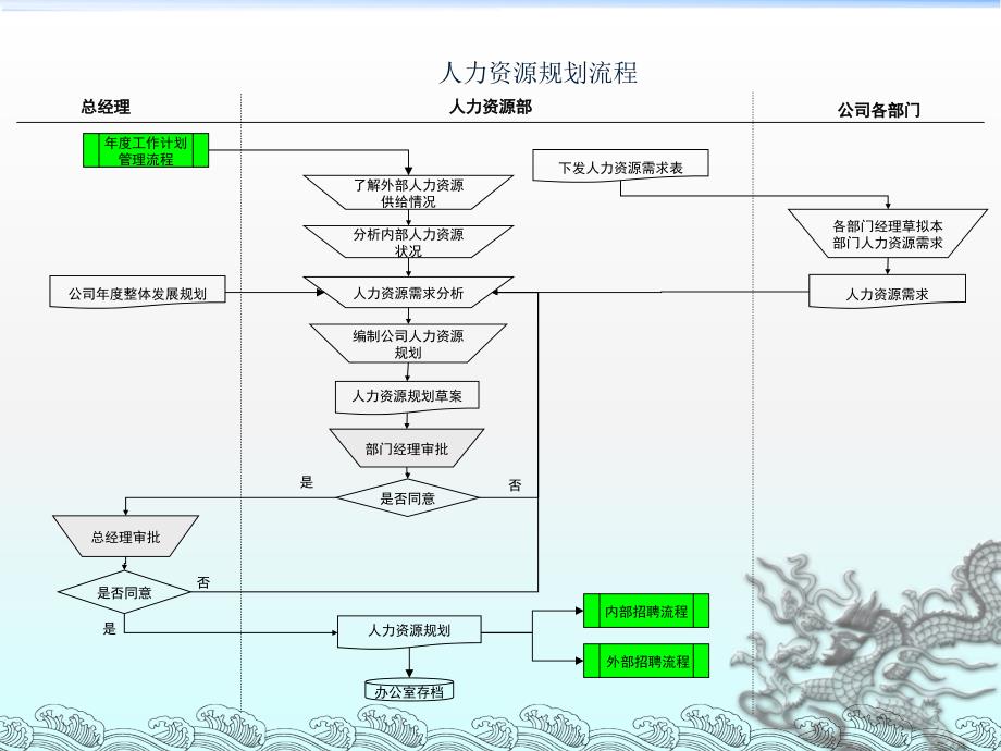 人力资源管理流程ppt课件_第4页