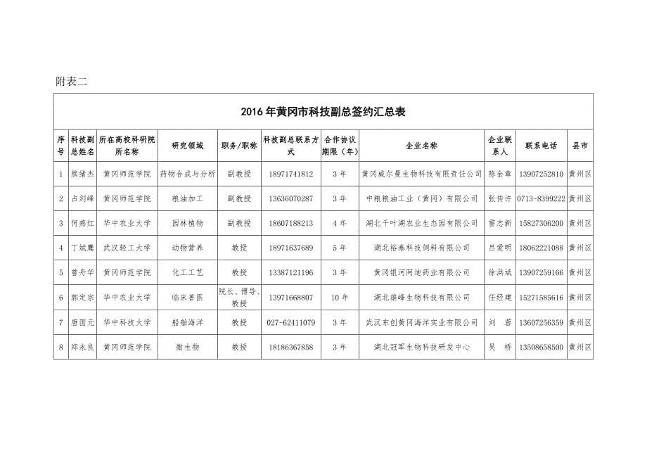 黄冈市科技副总、创新团队建设工作_第5页