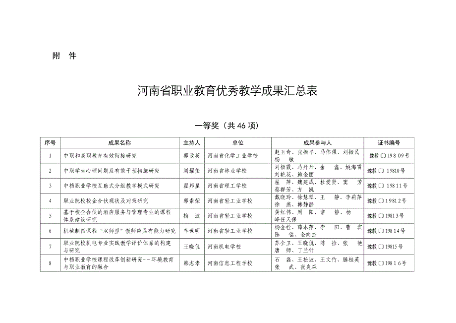 河南省职业教育优秀教学成果汇总表_第1页