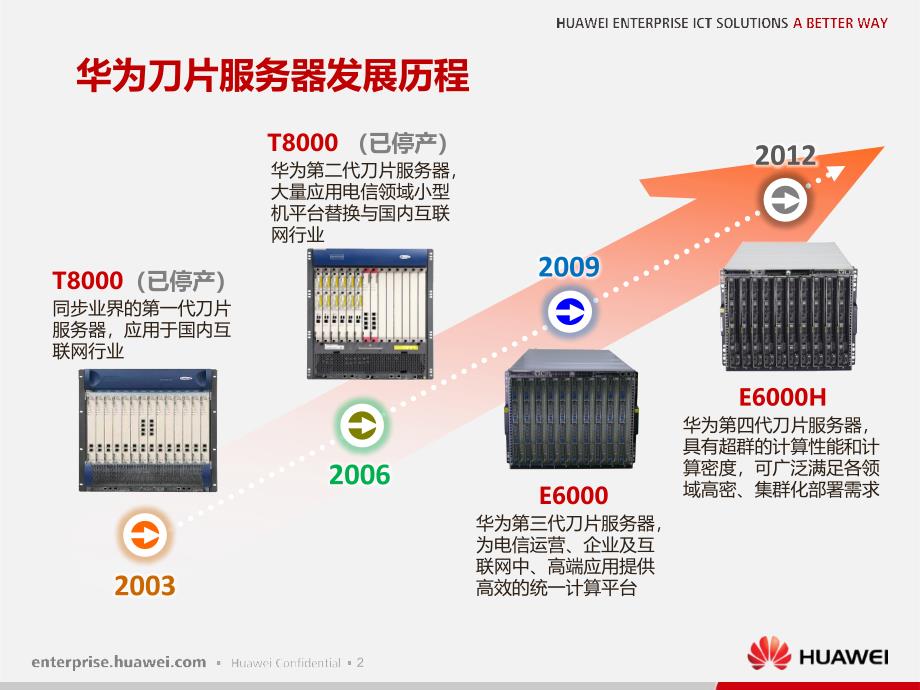 华为TecalE6000刀片服务器主打胶片_第3页