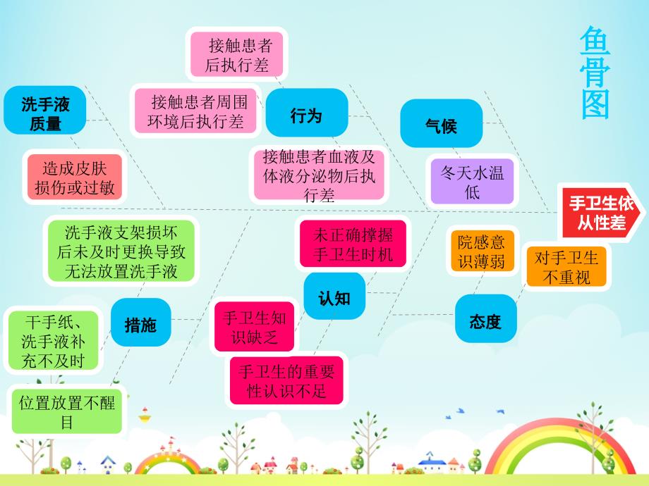 运用PDCA循环提高手卫生依从性_第4页