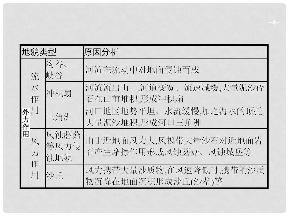 高考地理一轮复习 常考综合题+建模（二）+地形特征描述及成因分析课件 湘教版_第4页