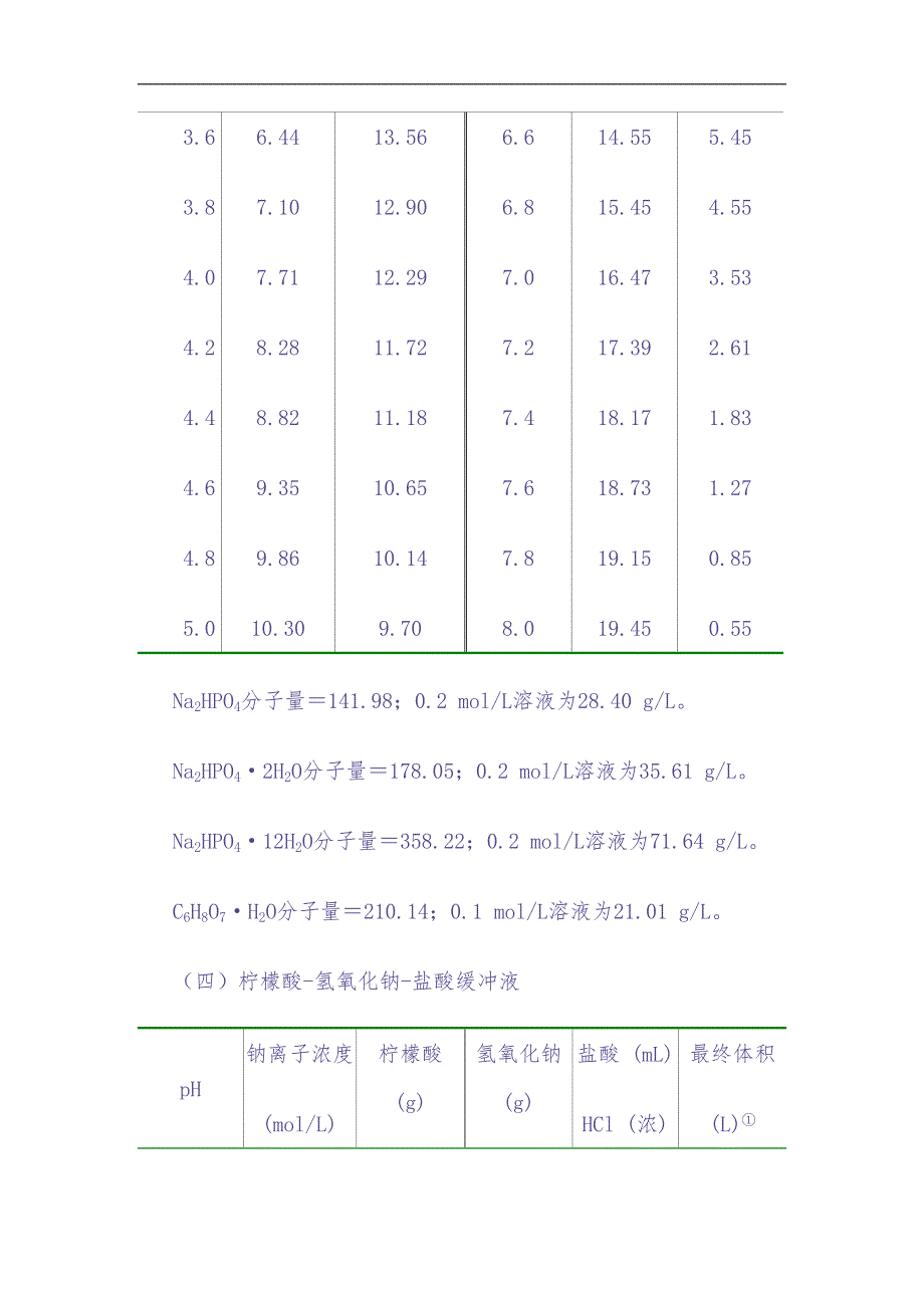 常用缓冲溶液的配制方法（天选打工人）.docx_第3页