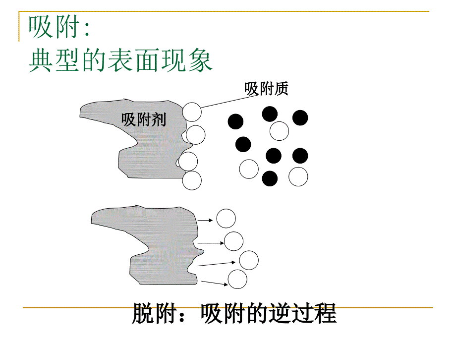 吸附原理及应用.ppt_第4页