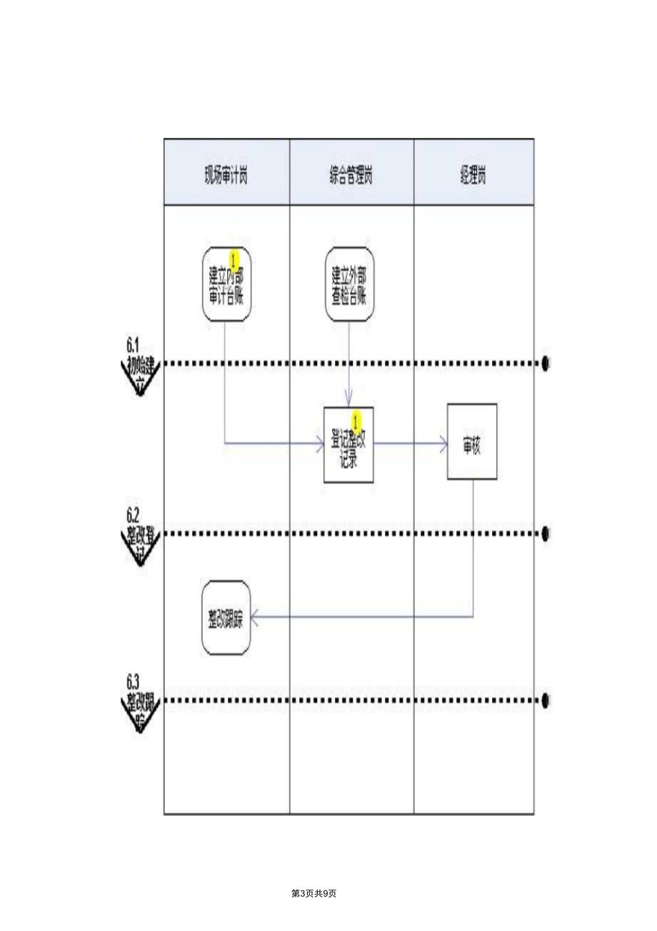 银行审计台账管理流程_第3页