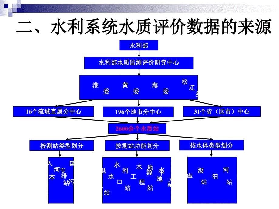 中国的水质评价统计表_第5页