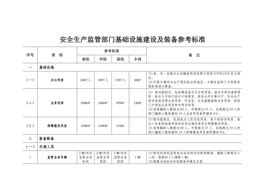 安全生产监管部门基础设施建设及装备参考标准_第1页