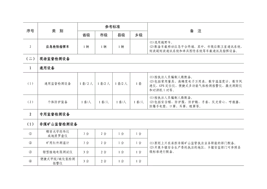 安全生产监管部门基础设施建设及装备参考标准_第2页