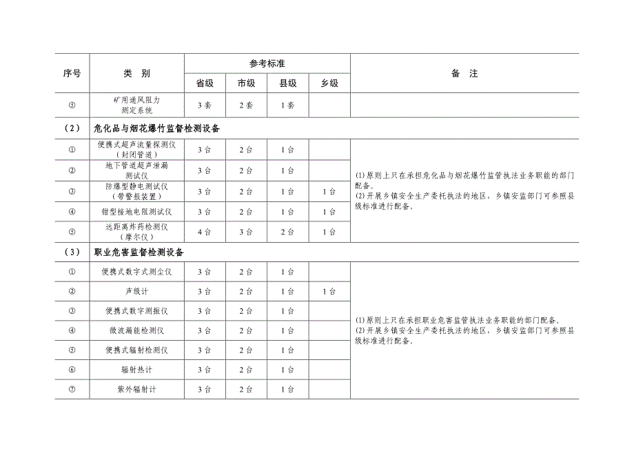 安全生产监管部门基础设施建设及装备参考标准_第3页