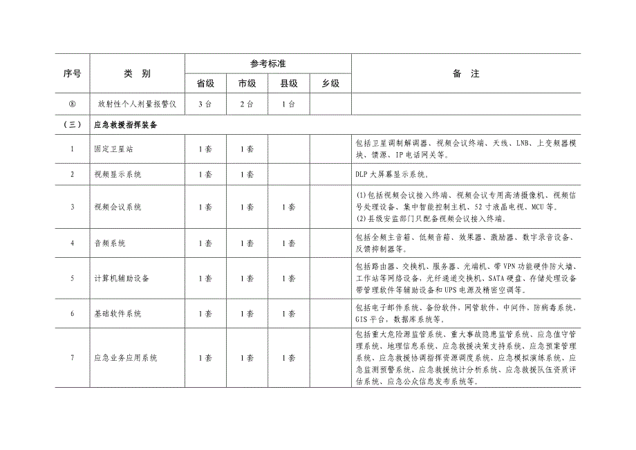 安全生产监管部门基础设施建设及装备参考标准_第4页