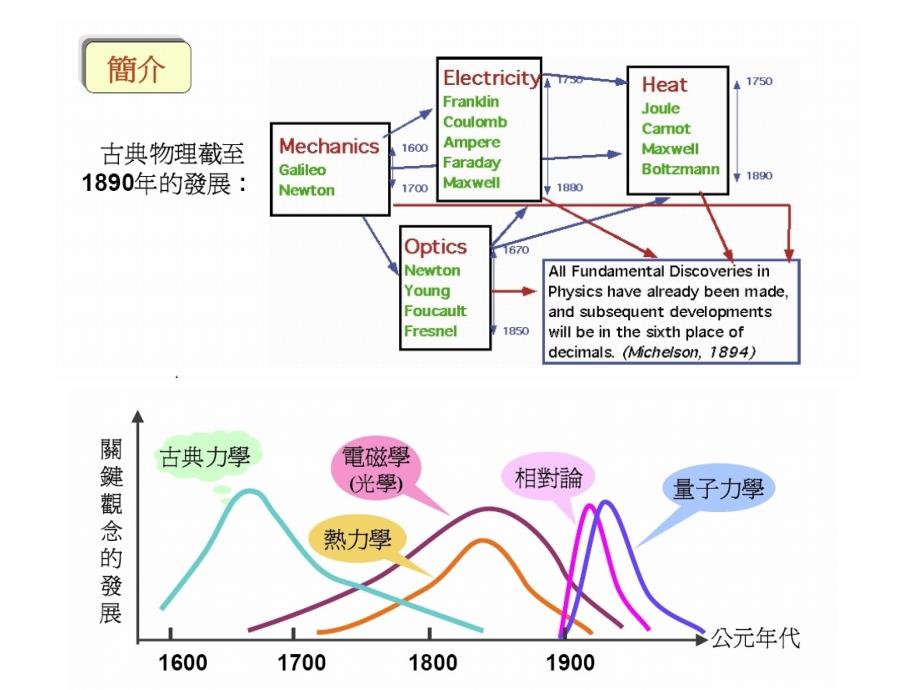 8十九世纪物理学思想基本特征_第3页