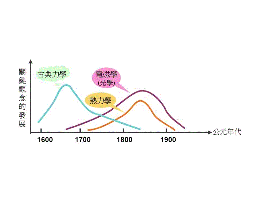 8十九世纪物理学思想基本特征_第4页