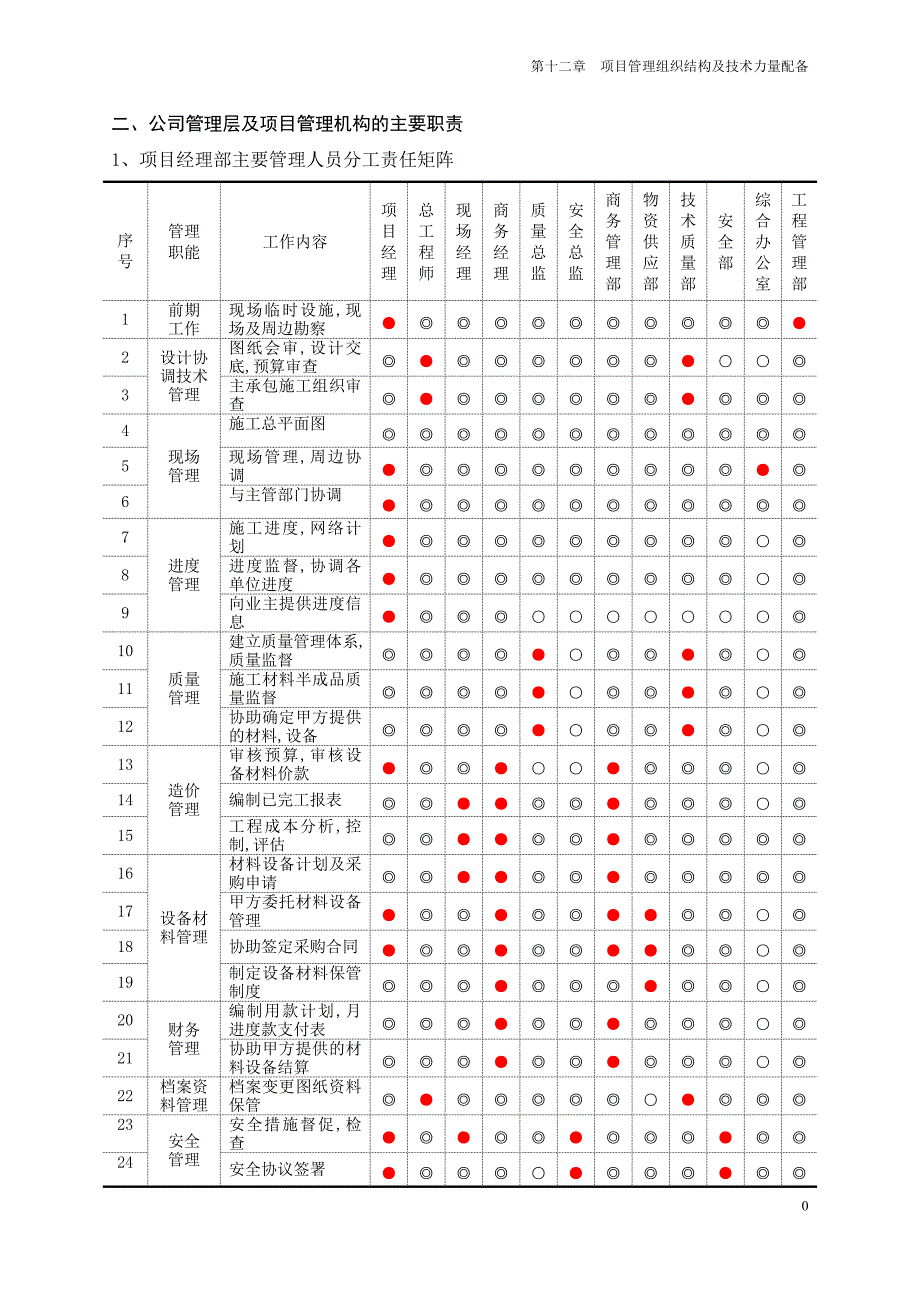 122第十二章项目管理组织结构及技术力量配备10_第1页