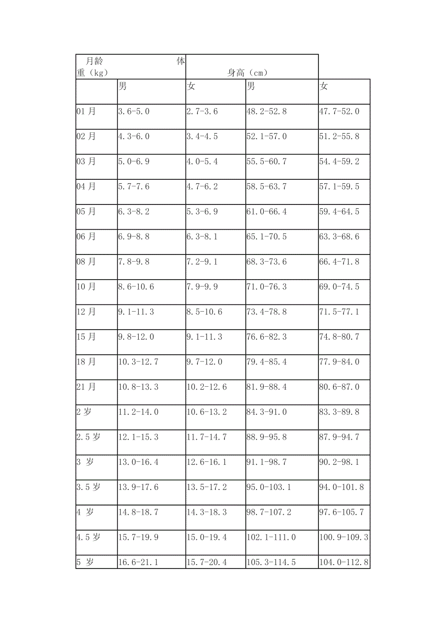 10岁以下儿童生长发育对照表_第1页
