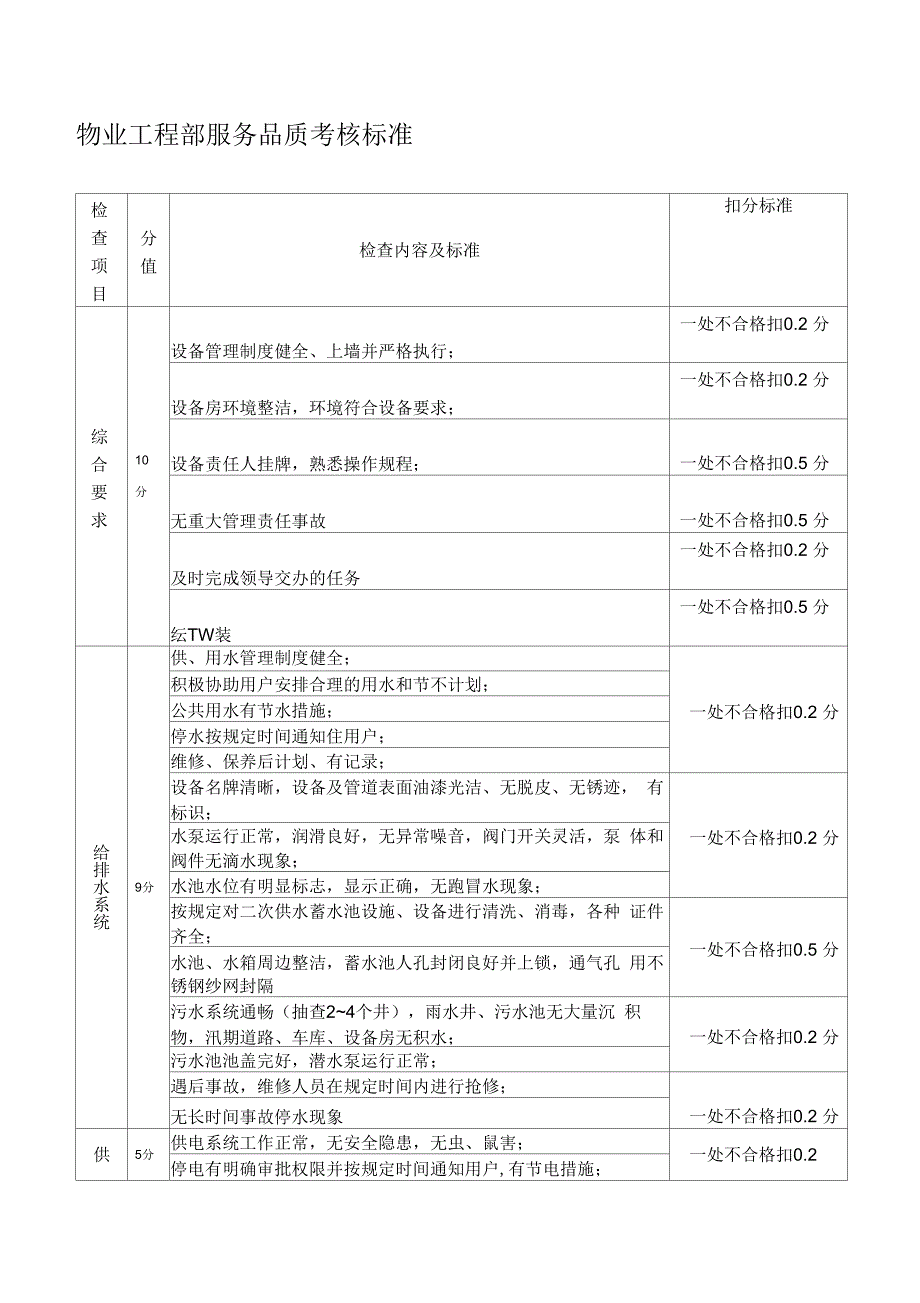 物业工程部服务品质考核标准_第1页