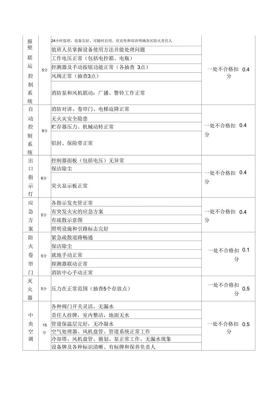 物业工程部服务品质考核标准_第5页