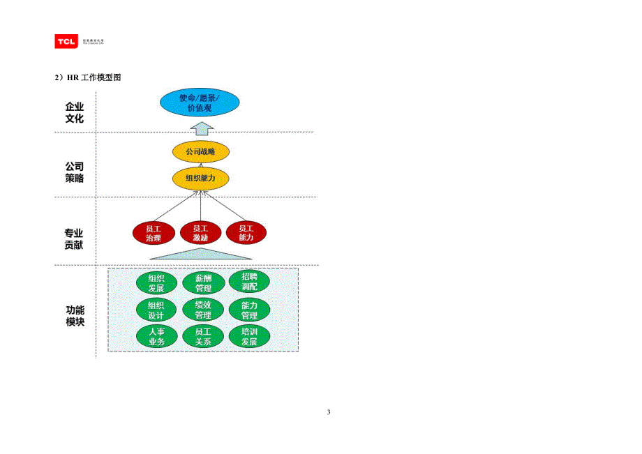 TCL任职资格体系资料(HR)_第3页