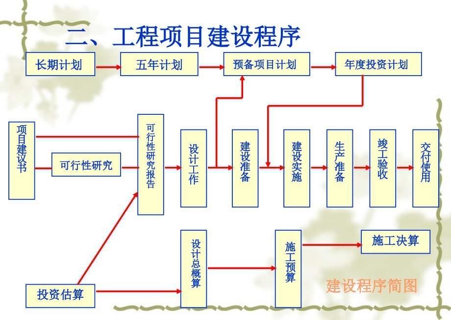 建设工程项目管理规划_第5页