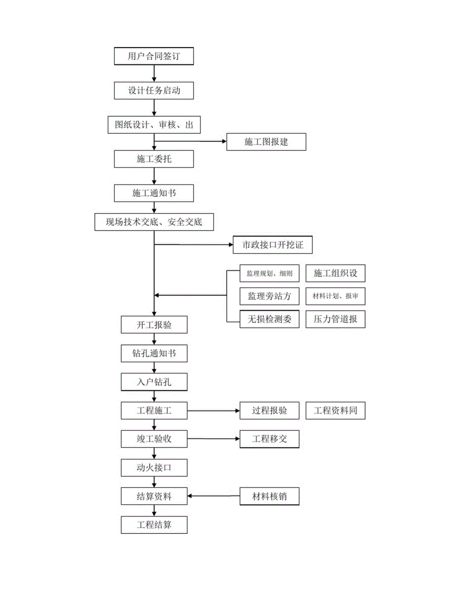 燃气天然气工程施工各个环节的工作流程_第4页