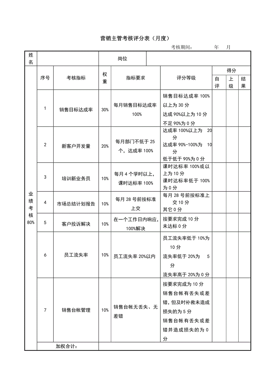 工作分析与绩效考核表(主管、顾问).doc_第3页