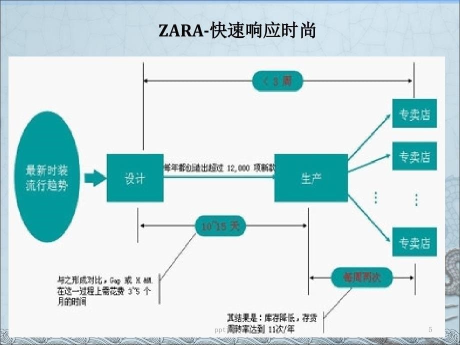 ZARA案例分析供应链ppt课件_第5页