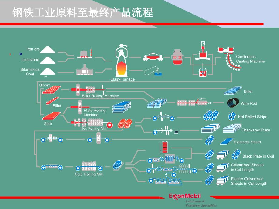 美孚润滑油行业应用案例钢铁ppt课件_第2页