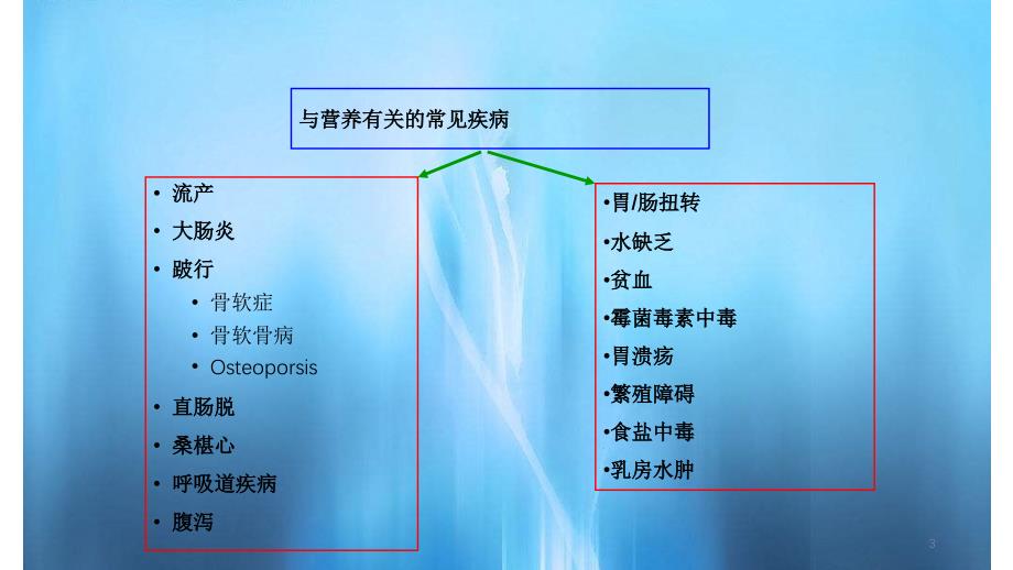 常见的营养性疾病实用课件_第3页