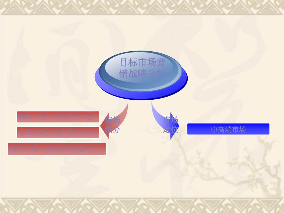 圣桑饮品分销策划方案ppt_第4页