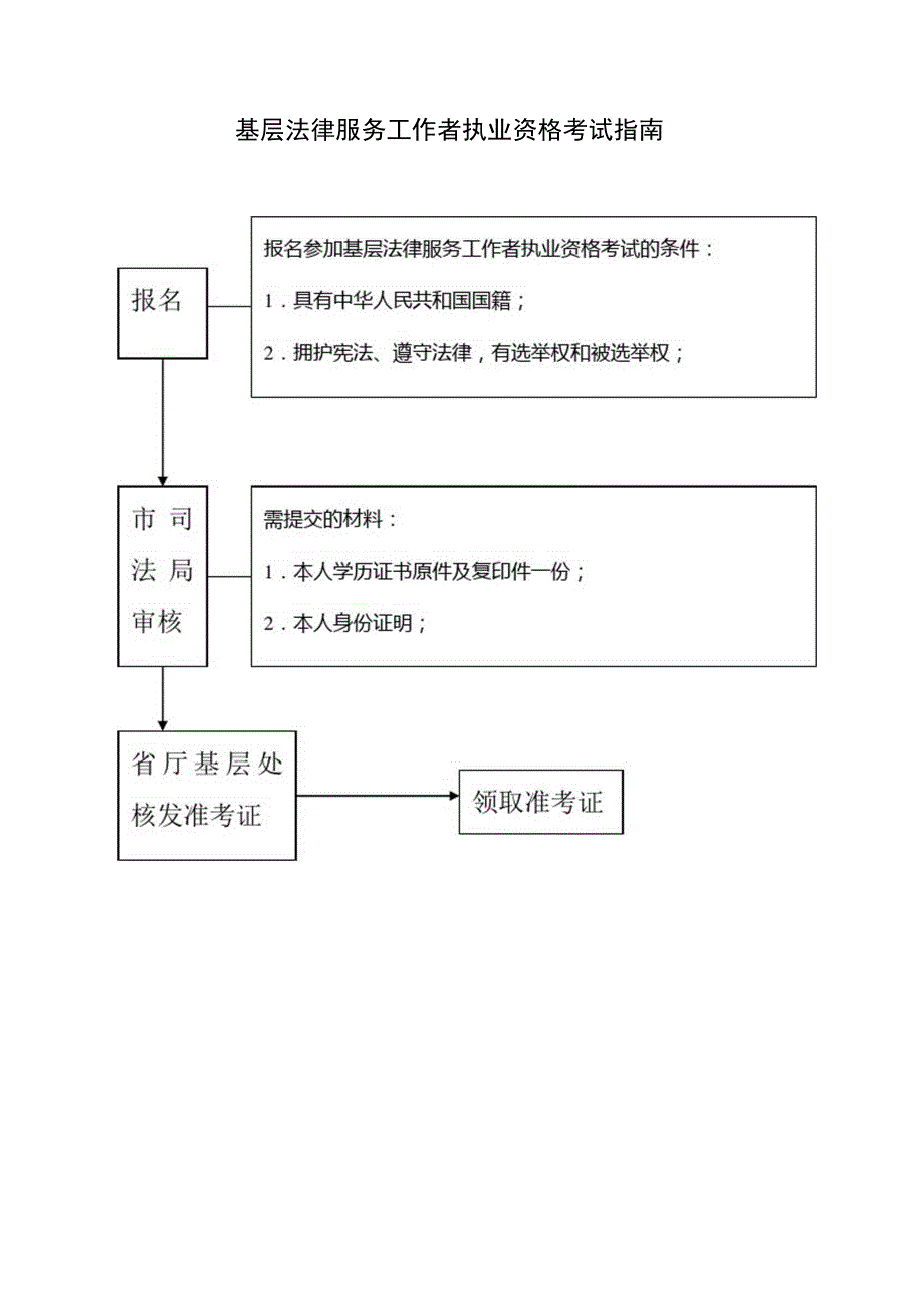 基层法律服务工作者执业资格考核_第3页