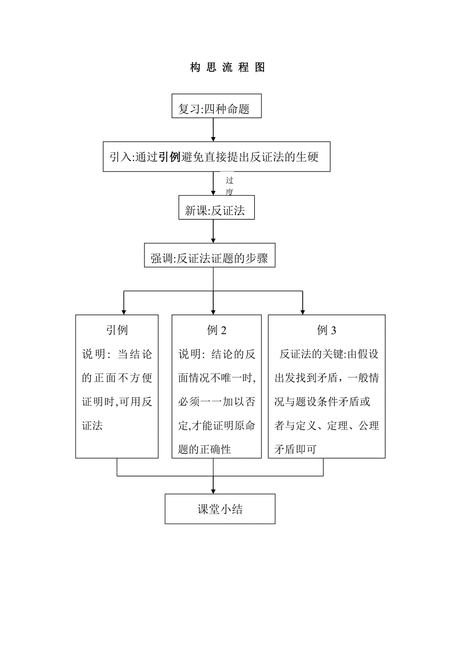 四种命题-反证法.doc_第2页