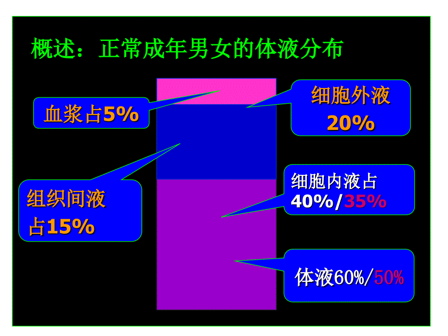 外科病人的体液失衡_第3页