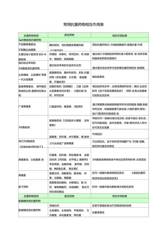 常用抗菌药物相互作用表