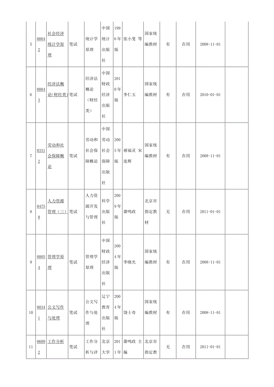 专业 人力资源管理(专科) 序号 课程代码 课程名称 考核方式 教材_第2页