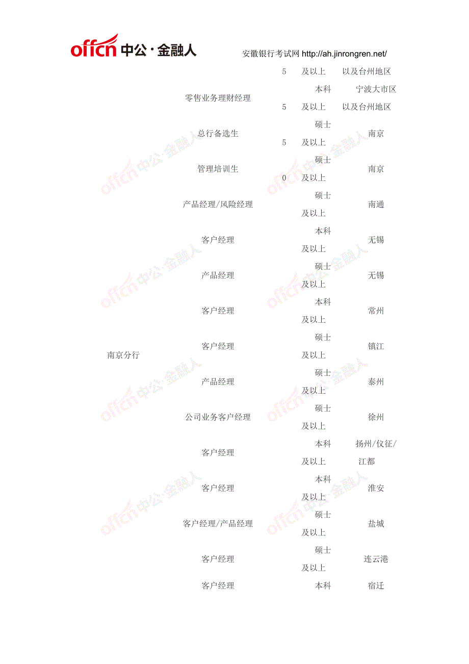 精品资料2022年收藏的浦发银行校园招聘公告_第3页