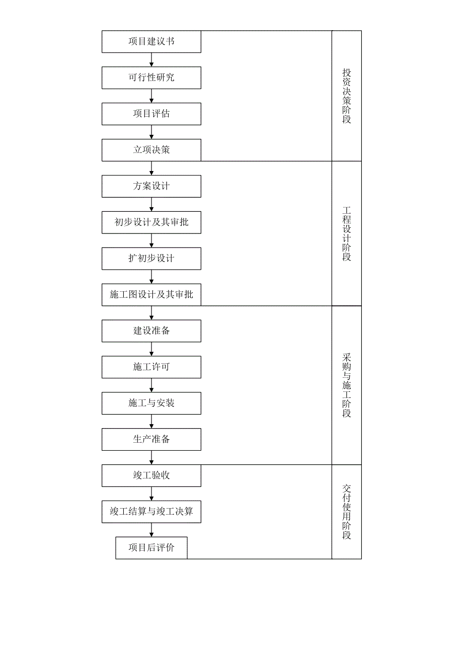 工程建设项目全套流程_第2页