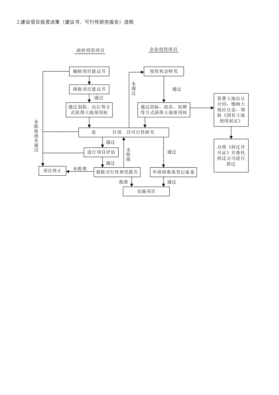 工程建设项目全套流程_第3页