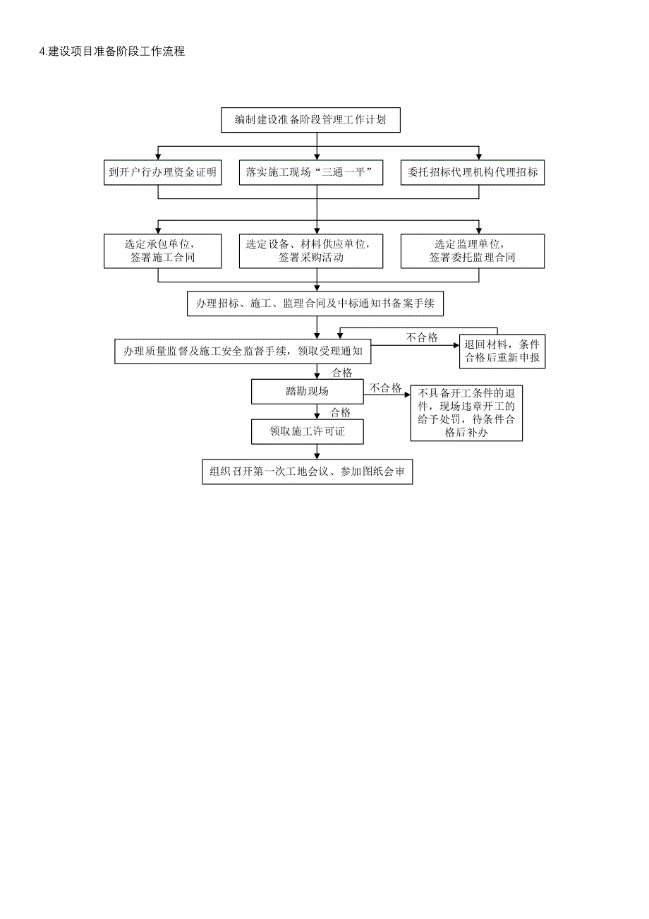 工程建设项目全套流程_第5页