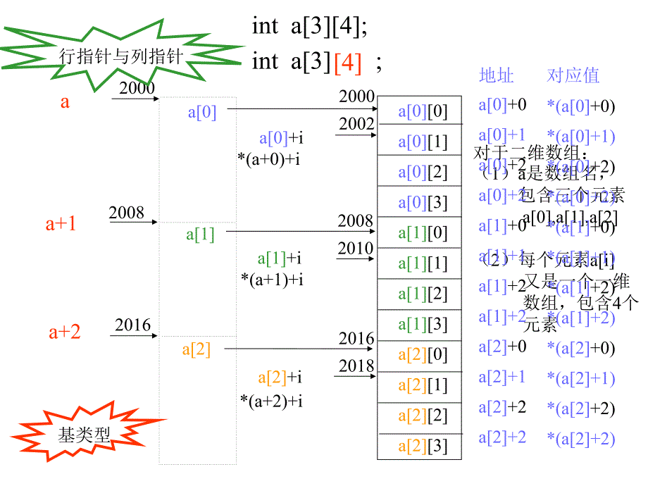 指针与二维数组_第2页