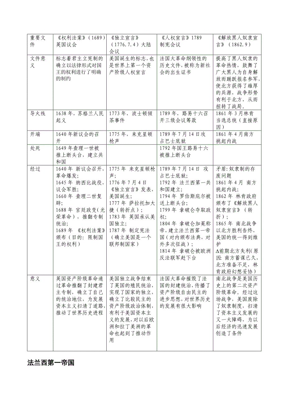 九年级上册历史复习表格(整理)[人教版].doc_第2页