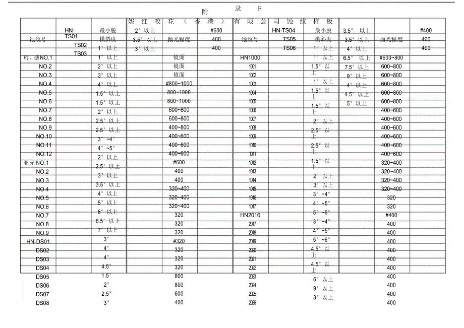 (完整版)妮红-益新-MoldTeth晒纹斜度要求_第1页